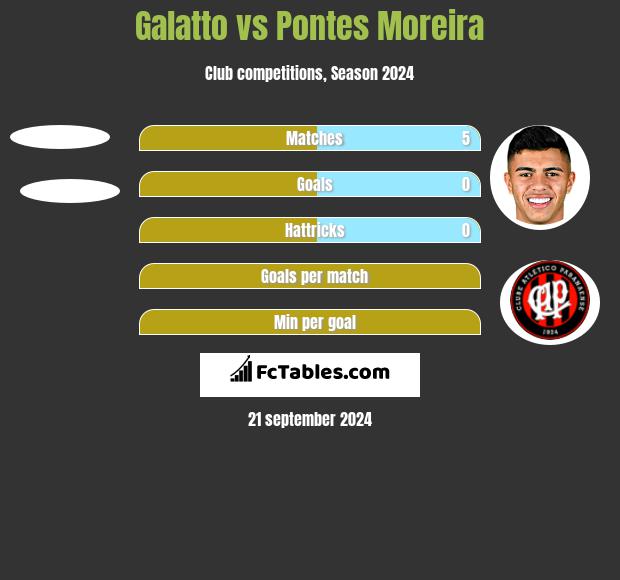 Galatto vs Pontes Moreira h2h player stats