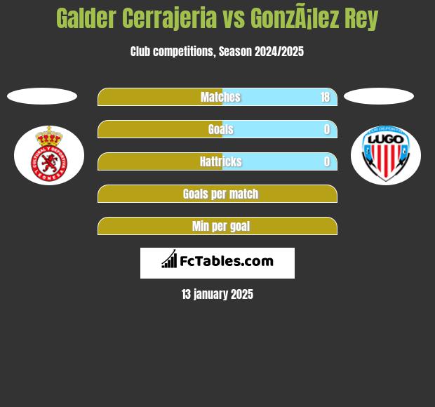 Galder Cerrajeria vs GonzÃ¡lez Rey h2h player stats