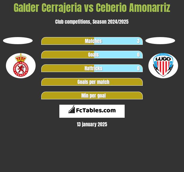 Galder Cerrajeria vs Ceberio Amonarriz h2h player stats