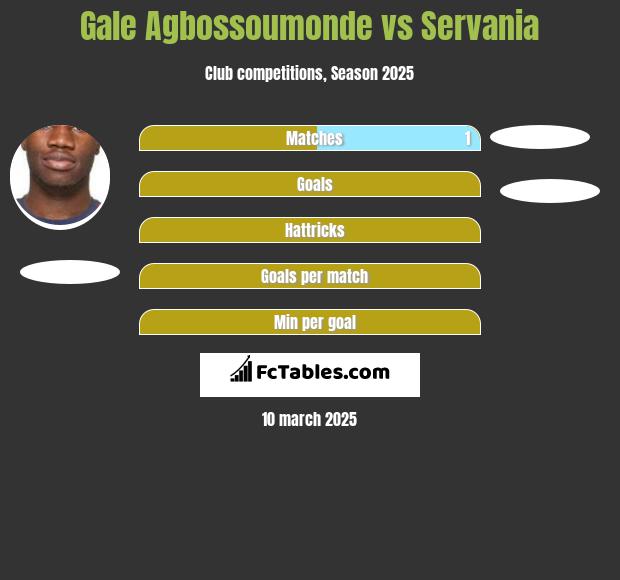 Gale Agbossoumonde vs Servania h2h player stats