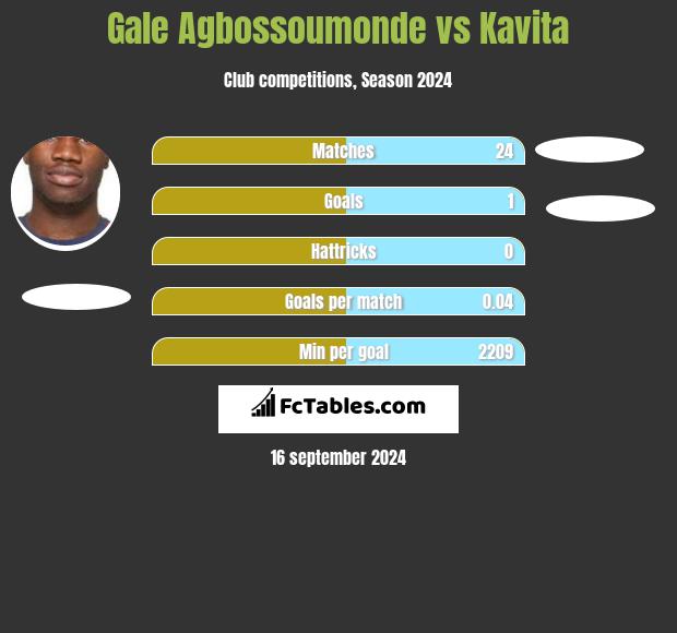 Gale Agbossoumonde vs Kavita h2h player stats