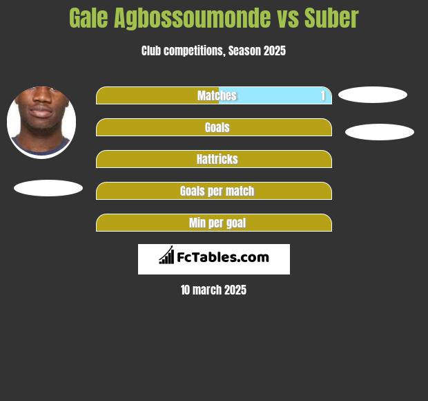 Gale Agbossoumonde vs Suber h2h player stats