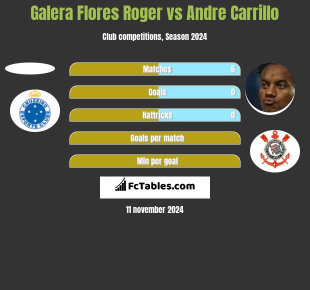 Galera Flores Roger vs Andre Carrillo h2h player stats