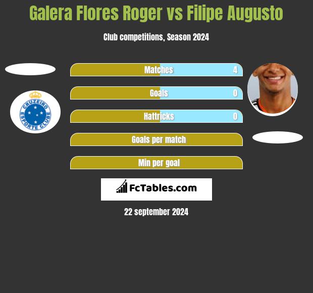 Galera Flores Roger vs Filipe Augusto h2h player stats