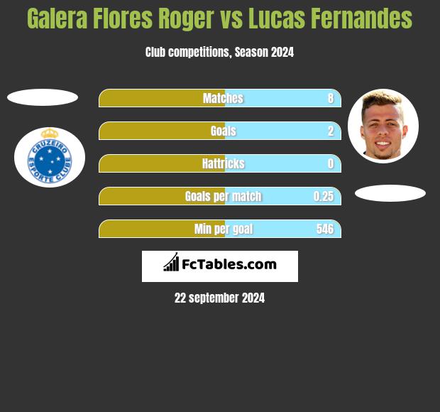 Galera Flores Roger vs Lucas Fernandes h2h player stats