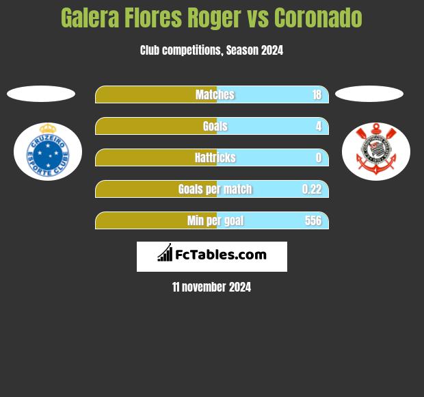 Galera Flores Roger vs Coronado h2h player stats