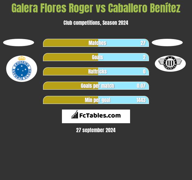 Galera Flores Roger vs Caballero Benítez h2h player stats