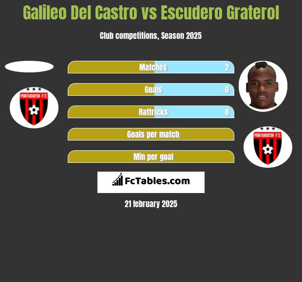 Galileo Del Castro vs Escudero Graterol h2h player stats