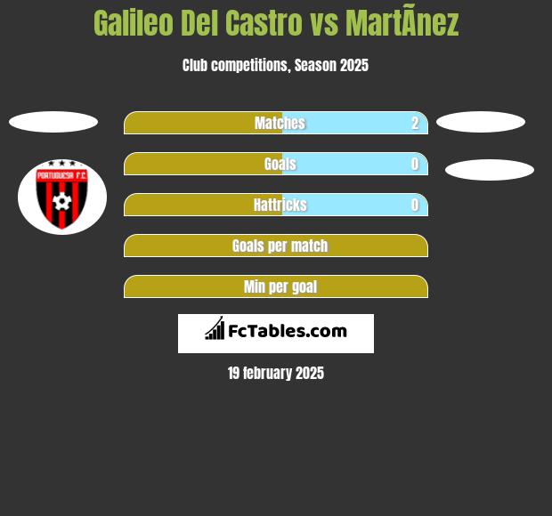 Galileo Del Castro vs MartÃ­nez h2h player stats