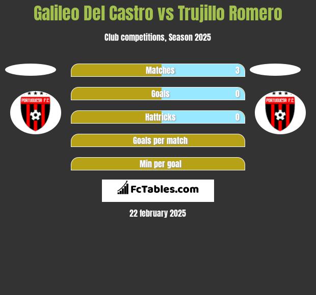 Galileo Del Castro vs Trujillo Romero h2h player stats