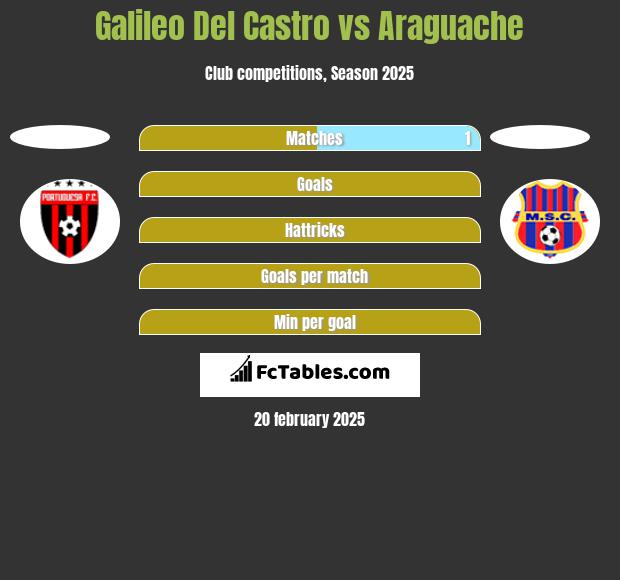 Galileo Del Castro vs Araguache h2h player stats