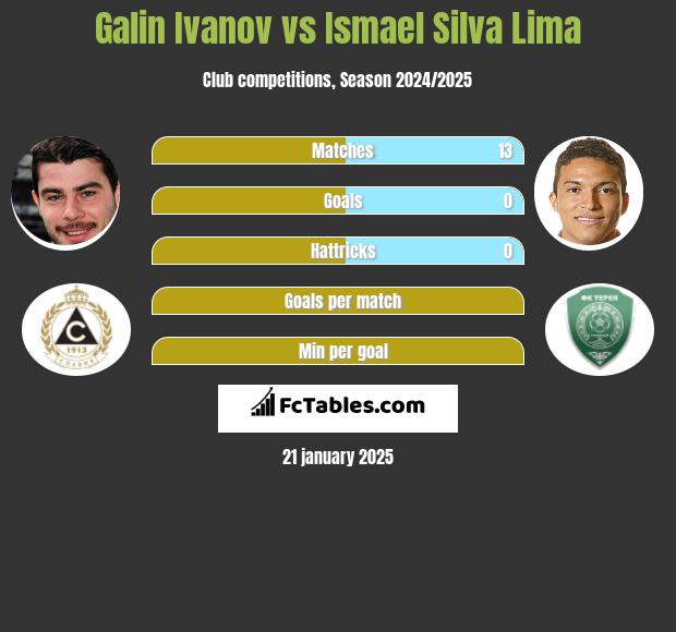 Galin Ivanov vs Ismael Silva Lima h2h player stats