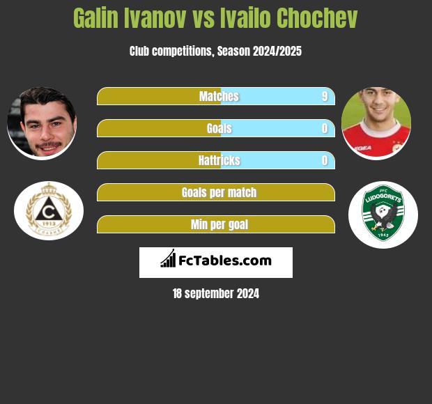 Galin Ivanov vs Ivailo Chochev h2h player stats