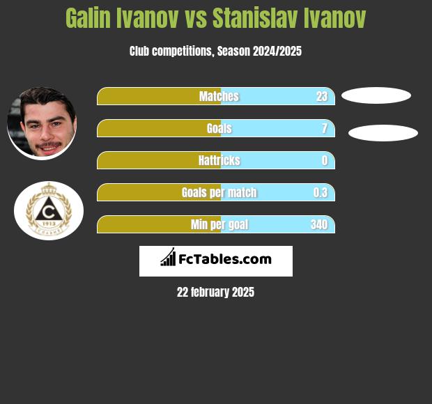 Galin Ivanov vs Stanislav Ivanov h2h player stats