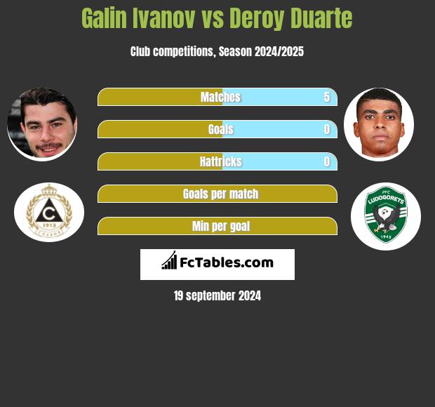 Galin Ivanov vs Deroy Duarte h2h player stats