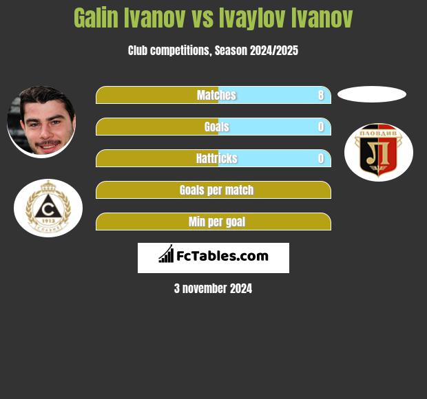 Galin Ivanov vs Ivaylov Ivanov h2h player stats