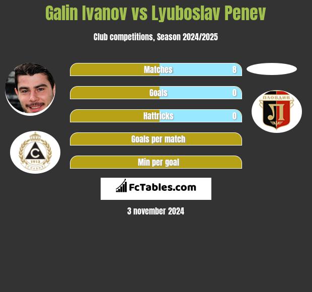 Galin Ivanov vs Lyuboslav Penev h2h player stats