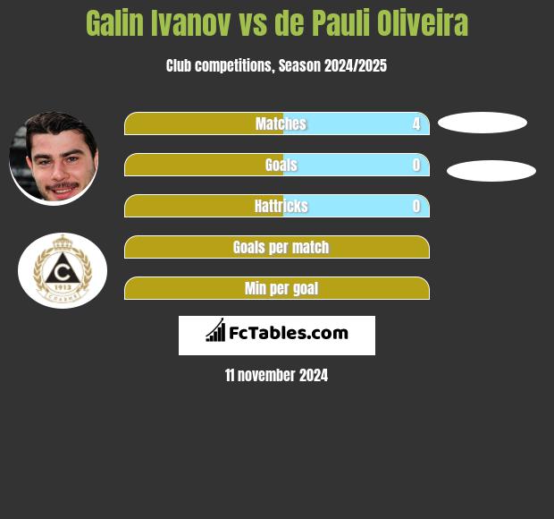 Galin Ivanov vs de Pauli Oliveira h2h player stats