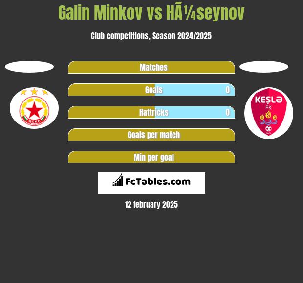 Galin Minkov vs HÃ¼seynov h2h player stats