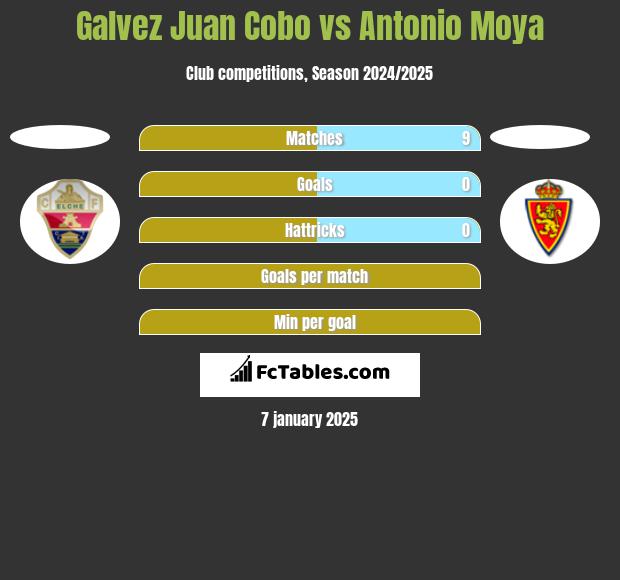 Galvez Juan Cobo vs Antonio Moya h2h player stats