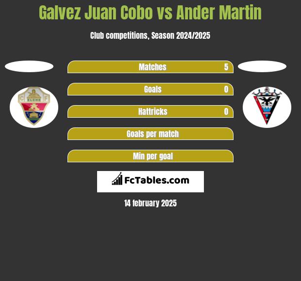 Galvez Juan Cobo vs Ander Martin h2h player stats