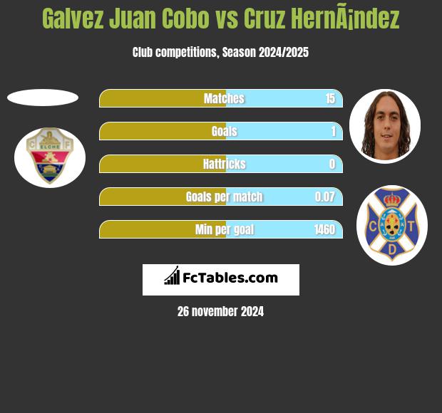 Galvez Juan Cobo vs Cruz HernÃ¡ndez h2h player stats