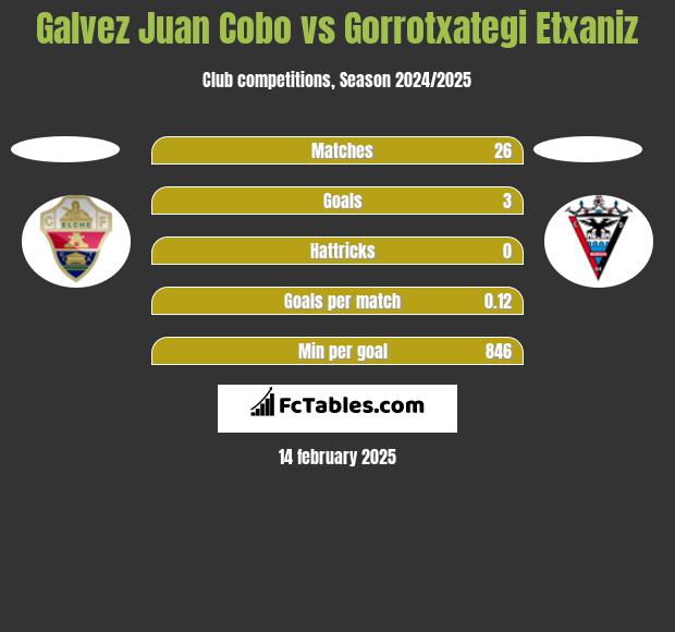 Galvez Juan Cobo vs Gorrotxategi Etxaniz h2h player stats