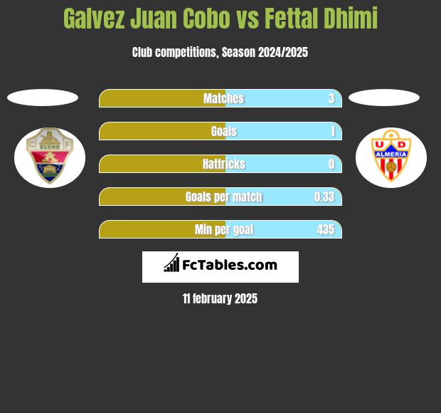 Galvez Juan Cobo vs Fettal Dhimi h2h player stats