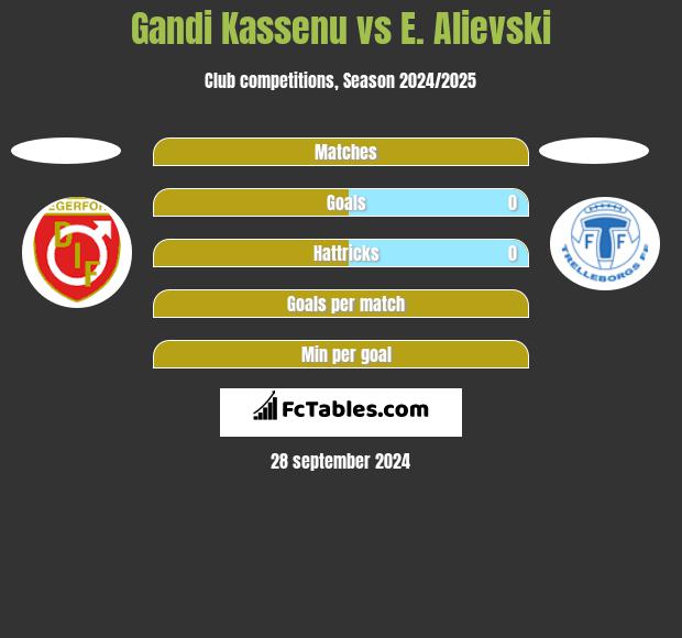 Gandi Kassenu vs E. Alievski h2h player stats