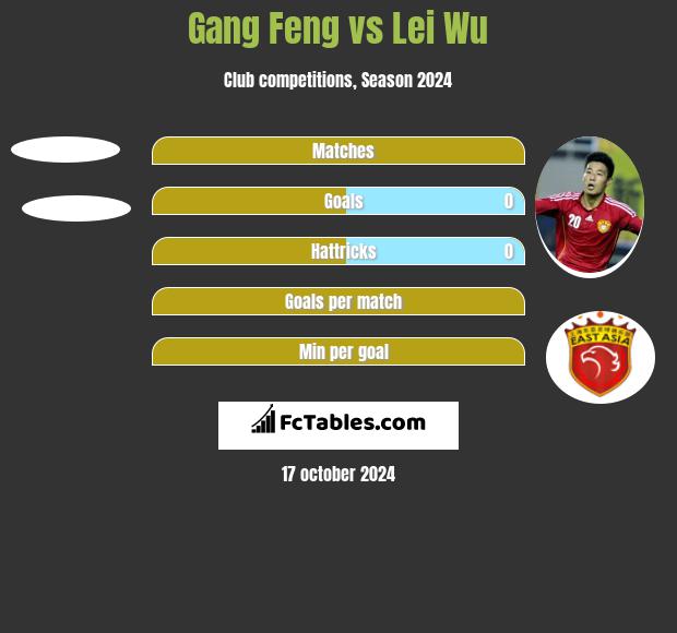 Gang Feng vs Lei Wu h2h player stats