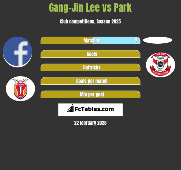 Gang-Jin Lee vs Park h2h player stats