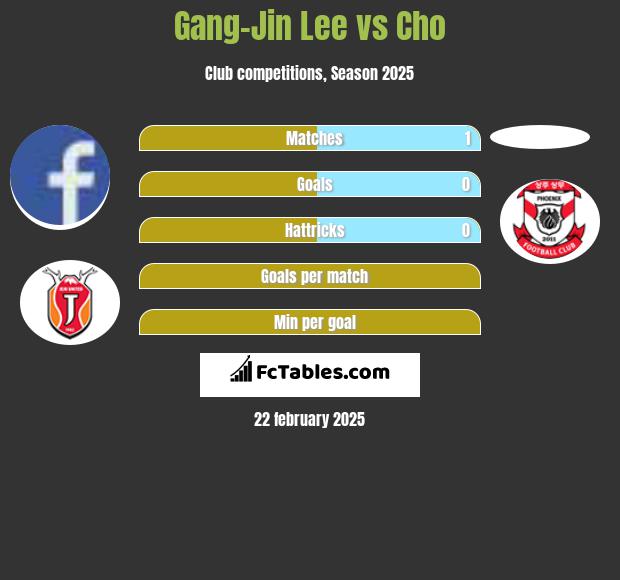 Gang-Jin Lee vs Cho h2h player stats