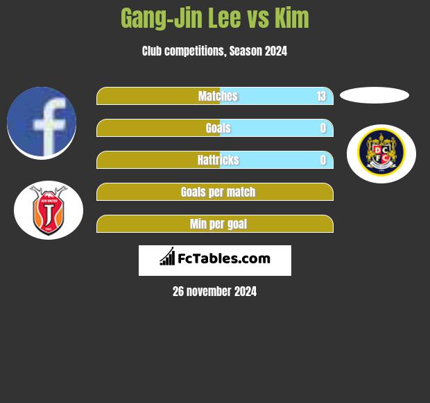 Gang-Jin Lee vs Kim h2h player stats