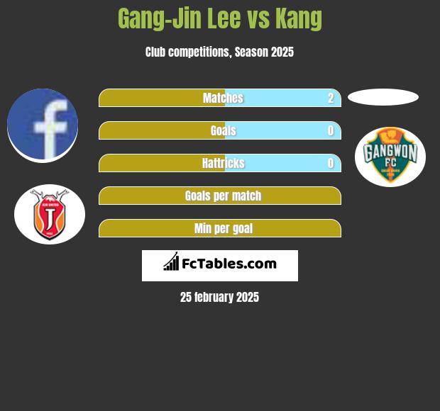 Gang-Jin Lee vs Kang h2h player stats