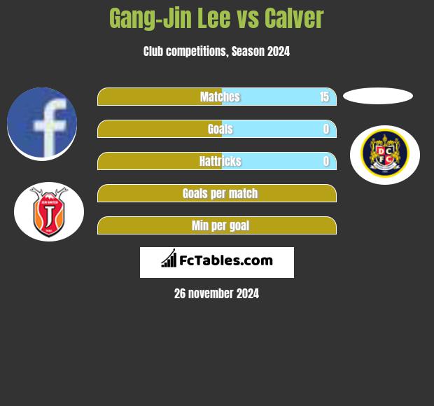 Gang-Jin Lee vs Calver h2h player stats