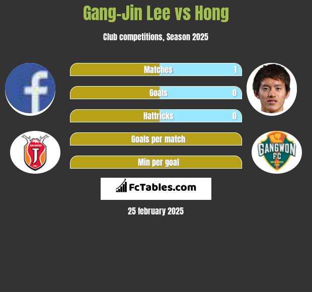 Gang-Jin Lee vs Hong h2h player stats