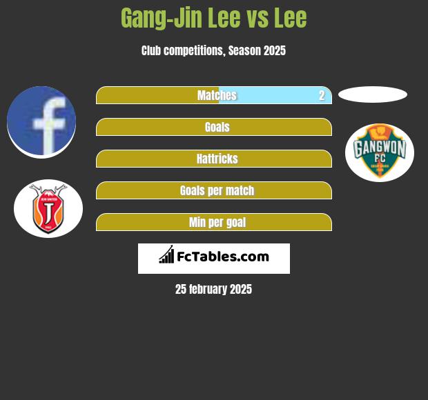 Gang-Jin Lee vs Lee h2h player stats