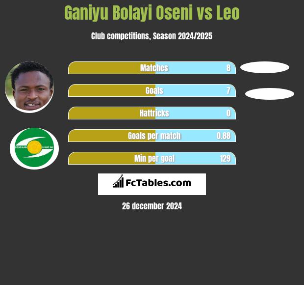 Ganiyu Bolayi Oseni vs Leo h2h player stats