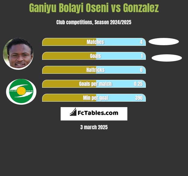 Ganiyu Bolayi Oseni vs Gonzalez h2h player stats