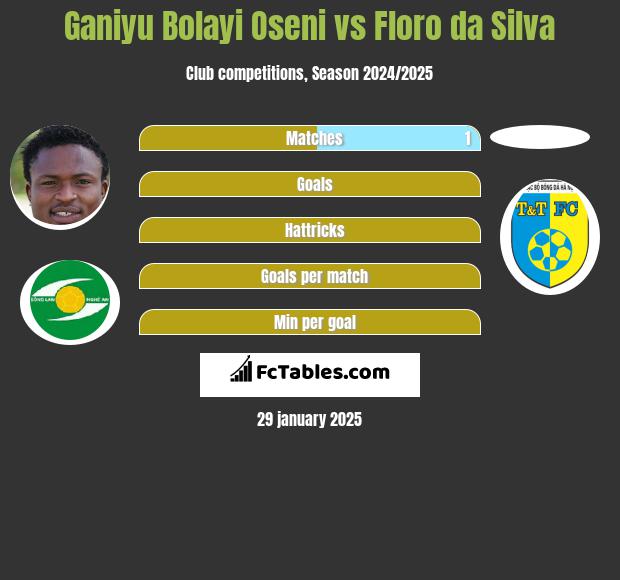 Ganiyu Bolayi Oseni vs Floro da Silva h2h player stats