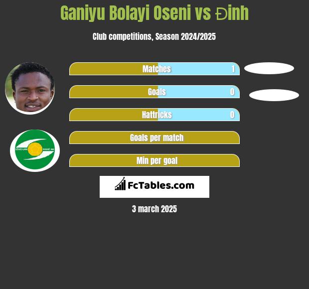 Ganiyu Bolayi Oseni vs Đinh h2h player stats