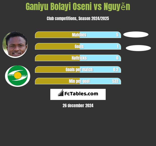 Ganiyu Bolayi Oseni vs Nguyễn h2h player stats