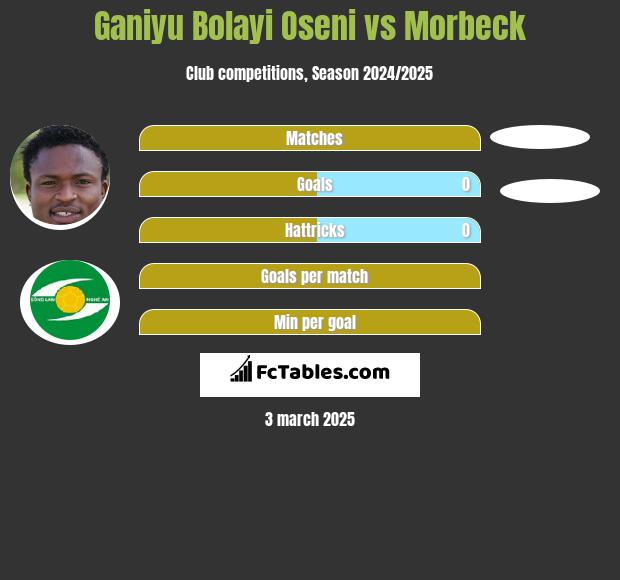 Ganiyu Bolayi Oseni vs Morbeck h2h player stats