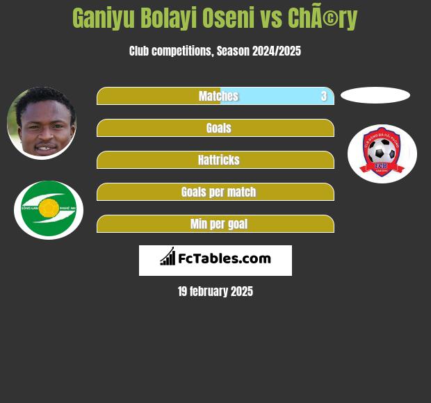 Ganiyu Bolayi Oseni vs ChÃ©ry h2h player stats