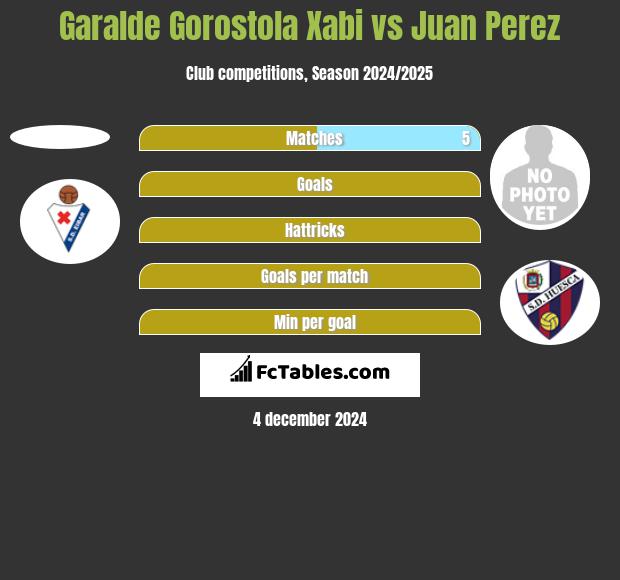 Garalde Gorostola Xabi vs Juan Perez h2h player stats