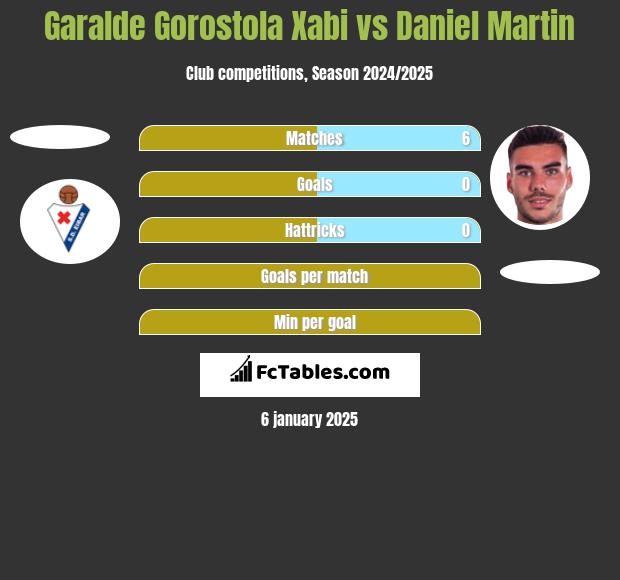 Garalde Gorostola Xabi vs Daniel Martin h2h player stats