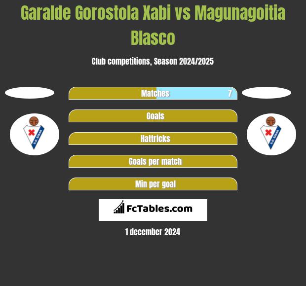 Garalde Gorostola Xabi vs Magunagoitia Blasco h2h player stats