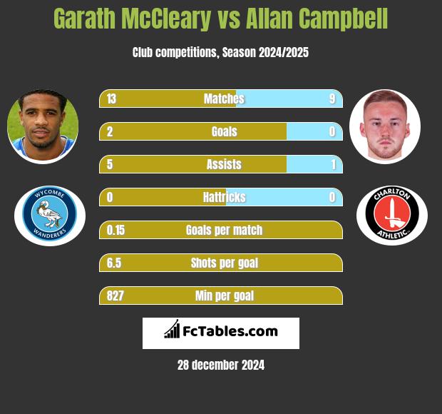 Garath McCleary vs Allan Campbell h2h player stats