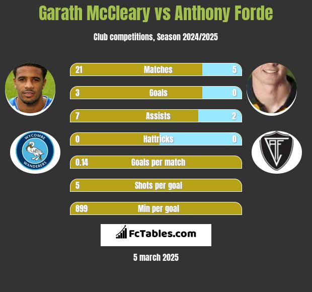 Garath McCleary vs Anthony Forde h2h player stats