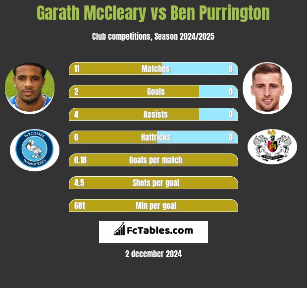 Garath McCleary vs Ben Purrington h2h player stats